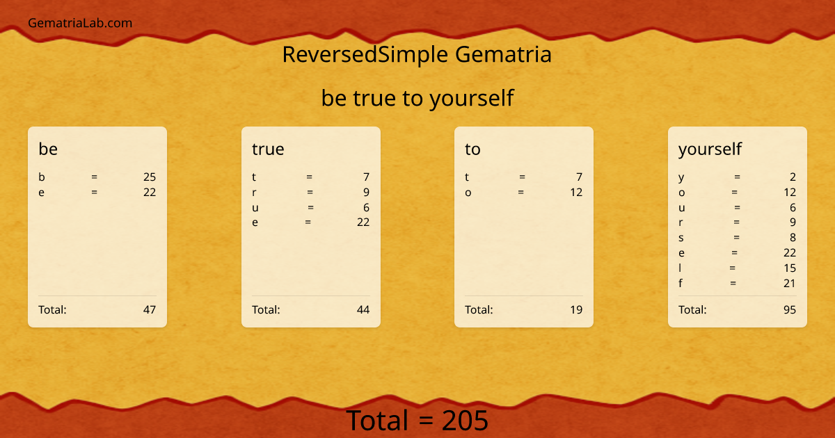 be true to yourself in reversedSimple Gematria
